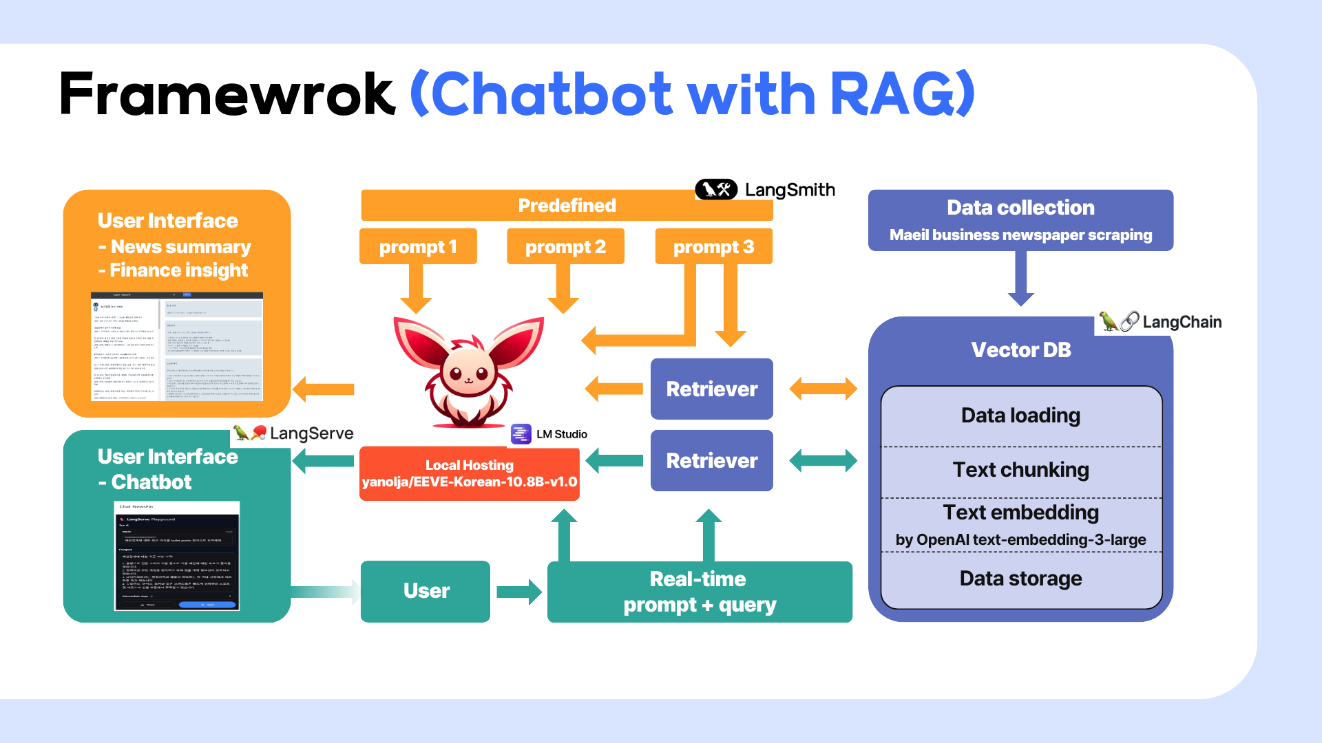 Framework of Chatbot with RAG