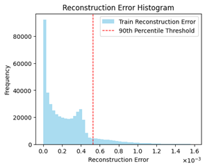 Autoencoder Reconstruction Error