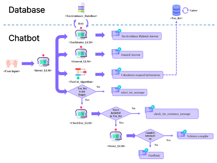 Flowchart